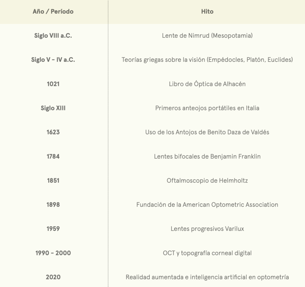 Linea del tiempo de la optometría